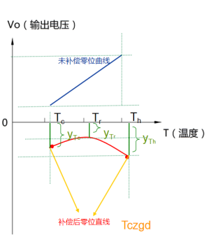 如何應(yīng)對壓力傳感器的“溫漂”現(xiàn)象？